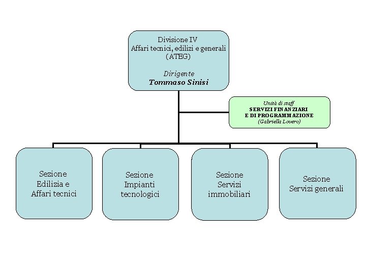 Divisione IV Affari tecnici, edilizi e generali (ATEG) Dirigente Tommaso Sinisi Unità di staff