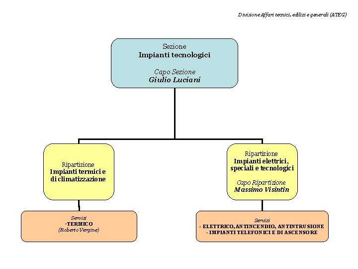 Divisione Affari tecnici, edilizi e generali (ATEG) Sezione Impianti tecnologici Capo Sezione Giulio Luciani