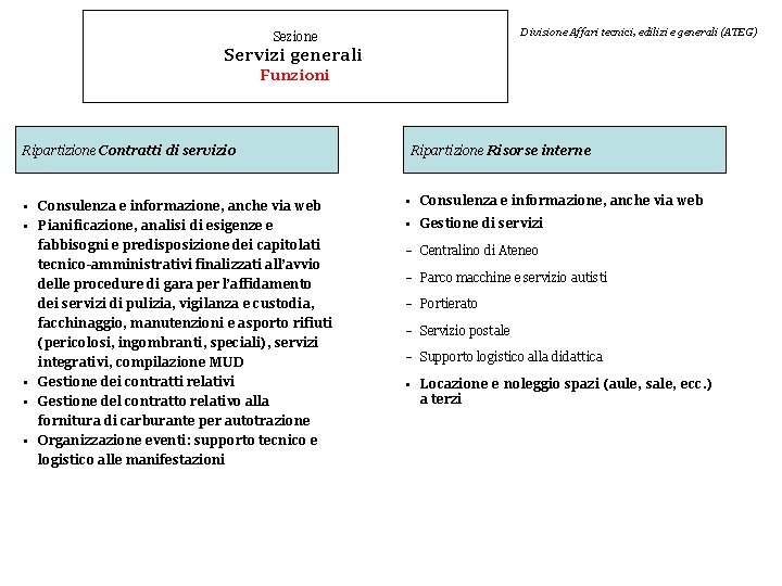 Divisione Affari tecnici, edilizi e generali (ATEG) Sezione Servizi generali Funzioni Ripartizione Contratti di