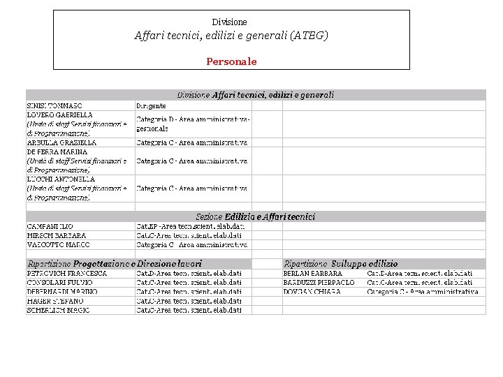 Divisione Affari tecnici, edilizi e generali (ATEG) Personale 