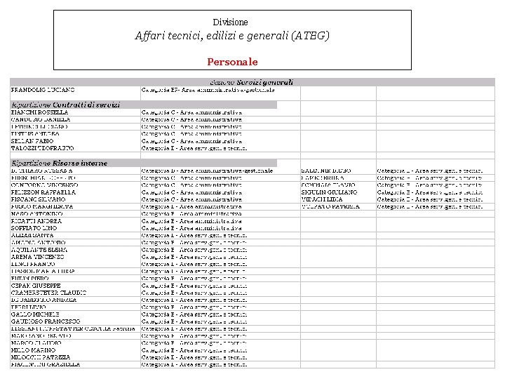 Divisione Affari tecnici, edilizi e generali (ATEG) Personale 