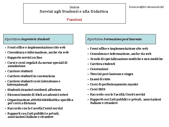 Divisione Affari istituzionali (AI) Sezione Servizi agli Studenti e alla Didattica Funzioni Ripartizione Segreterie