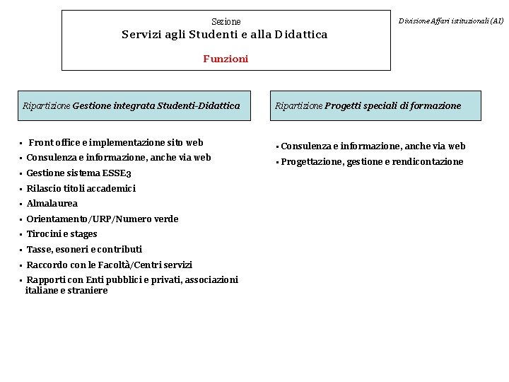 Divisione Affari istituzionali (AI) Sezione Servizi agli Studenti e alla Didattica Funzioni Ripartizione Gestione