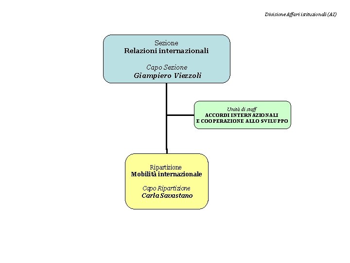 Divisione Affari istituzionali (AI) Sezione Relazioni internazionali Capo Sezione Giampiero Viezzoli Unità di staff