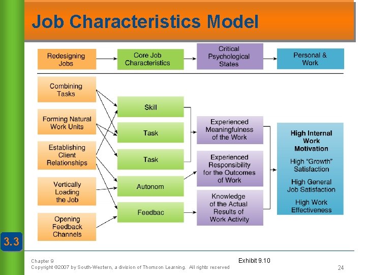 Job Characteristics Model 3. 3 Chapter 9 Copyright © 2007 by South-Western, a division