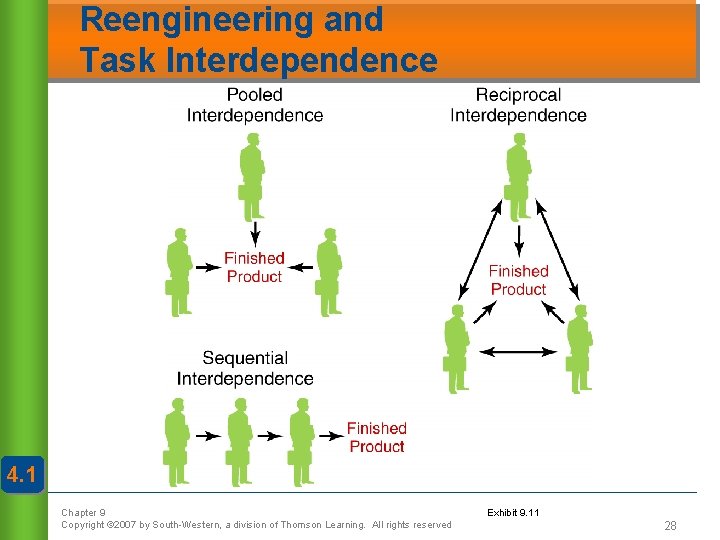 Reengineering and Task Interdependence 4. 1 Chapter 9 Copyright © 2007 by South-Western, a