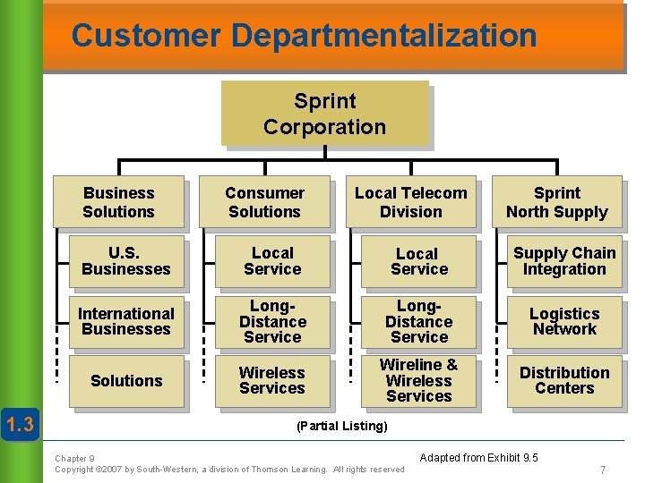 Customer Departmentalization Sprint Corporation Business Solutions 1. 3 Consumer Solutions Local Telecom Division Sprint