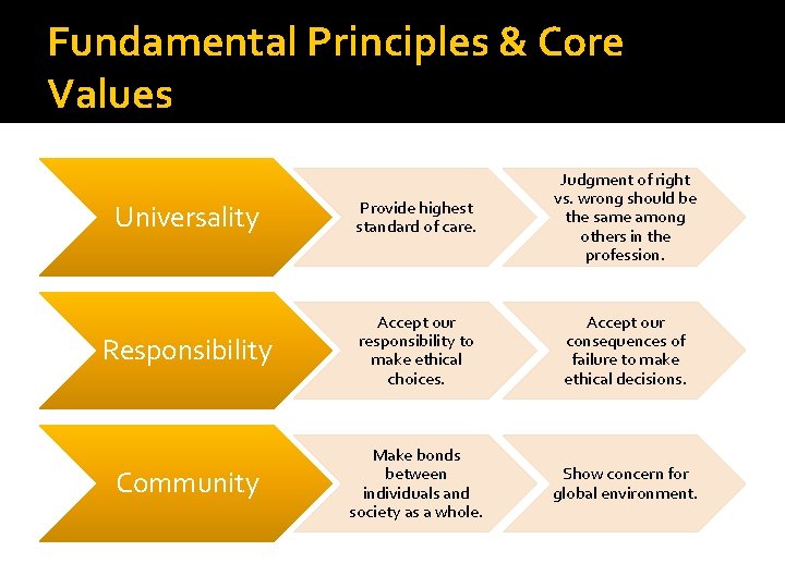 Fundamental Principles & Core Values Universality Provide highest standard of care. Judgment of right