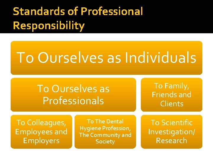 Standards of Professional Responsibility To Ourselves as Individuals To Ourselves as Professionals To Colleagues,