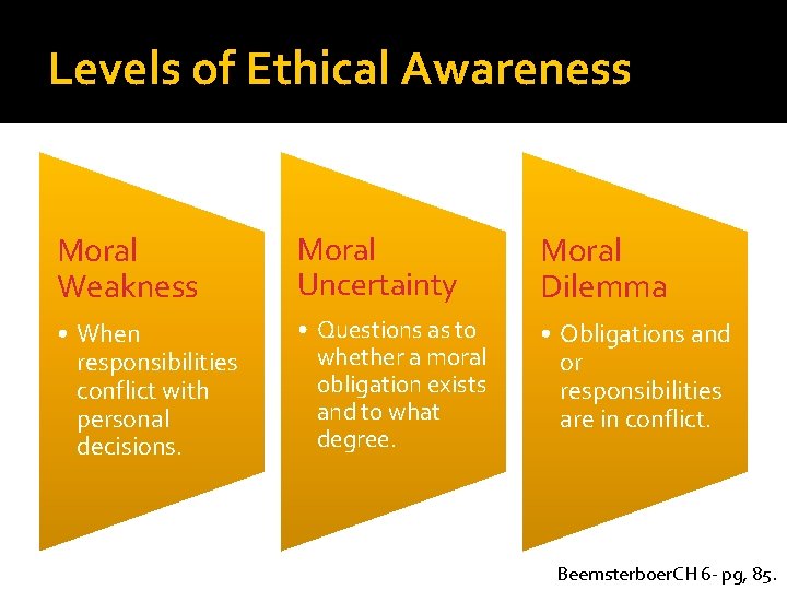 Levels of Ethical Awareness Moral Weakness Moral Uncertainty Moral Dilemma • When responsibilities conflict