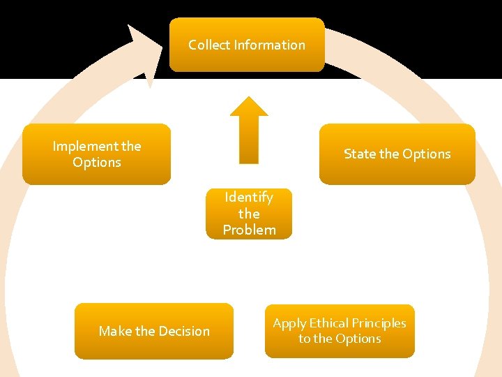 Collect Information Implement the Options State the Options Identify the Problem Make the Decision