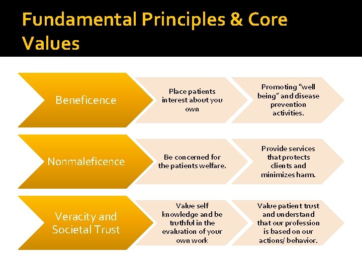 Fundamental Principles & Core Values Place patients interest about you own Promoting “well being”