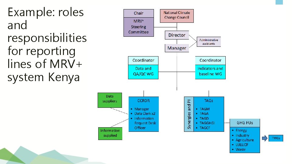 Example: roles and responsibilities for reporting lines of MRV+ system Kenya 