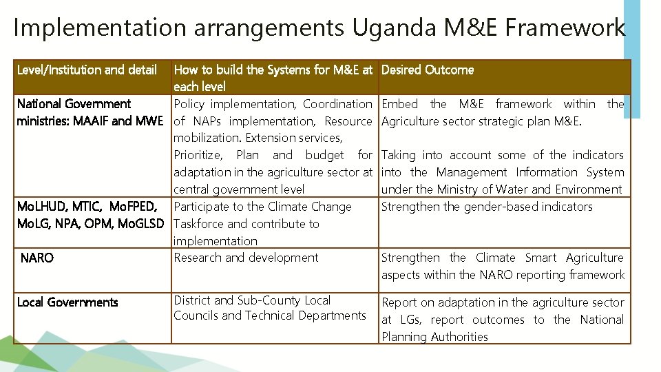 Implementation arrangements Uganda M&E Framework Level/Institution and detail How to build the Systems for