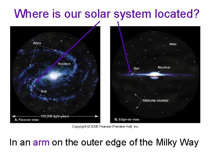 Where is our solar system located? In an arm on the outer edge of