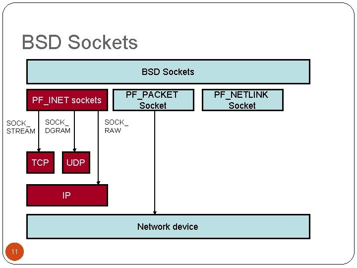 BSD Sockets PF_INET sockets SOCK_ STREAM SOCK_ DGRAM TCP PF_PACKET Socket SOCK_ RAW UDP