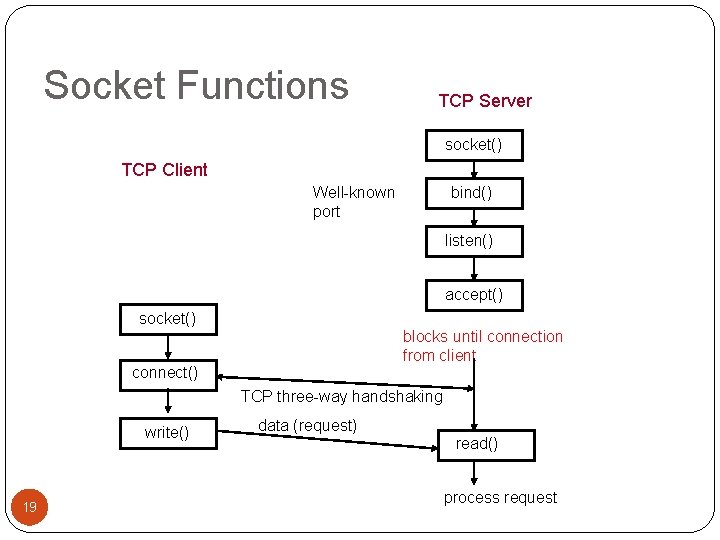 Socket Functions TCP Server socket() TCP Client Well-known port bind() listen() accept() socket() blocks