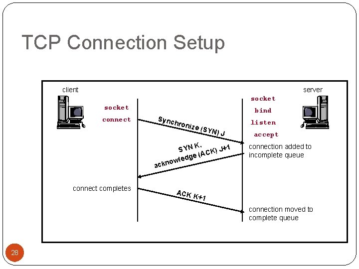 TCP Connection Setup client server socket connect bind Sync hroni ze (S YN) J