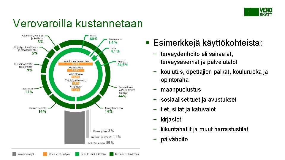 Verovaroilla kustannetaan § Esimerkkejä käyttökohteista: − terveydenhoito eli sairaalat, terveysasemat ja palvelutalot − koulutus, Verovaroilla kustannetaan § Esimerkkejä käyttökohteista: − terveydenhoito eli sairaalat, terveysasemat ja palvelutalot − koulutus,