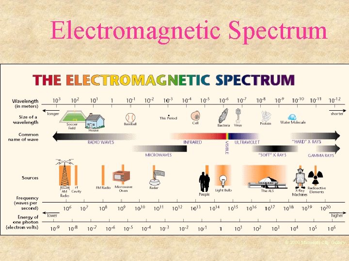 Electromagnetic Spectrum © 2000 Microsoft Clip Gallery 