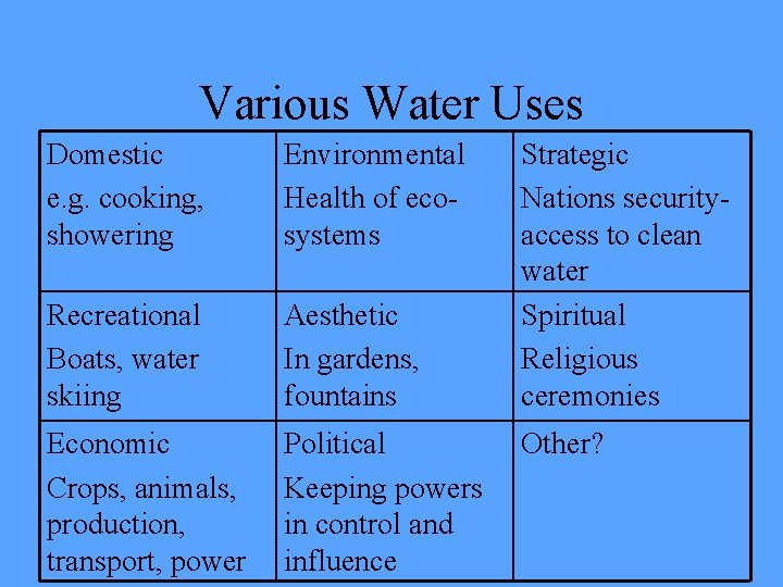 Various Water Uses Domestic e. g. cooking, showering Environmental Health of ecosystems Recreational Boats,