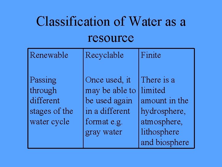 Classification of Water as a resource Renewable Recyclable Finite Passing through different stages of