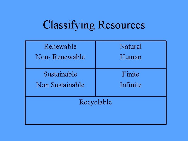 Classifying Resources Renewable Non- Renewable Natural Human Sustainable Non Sustainable Finite Infinite Recyclable 