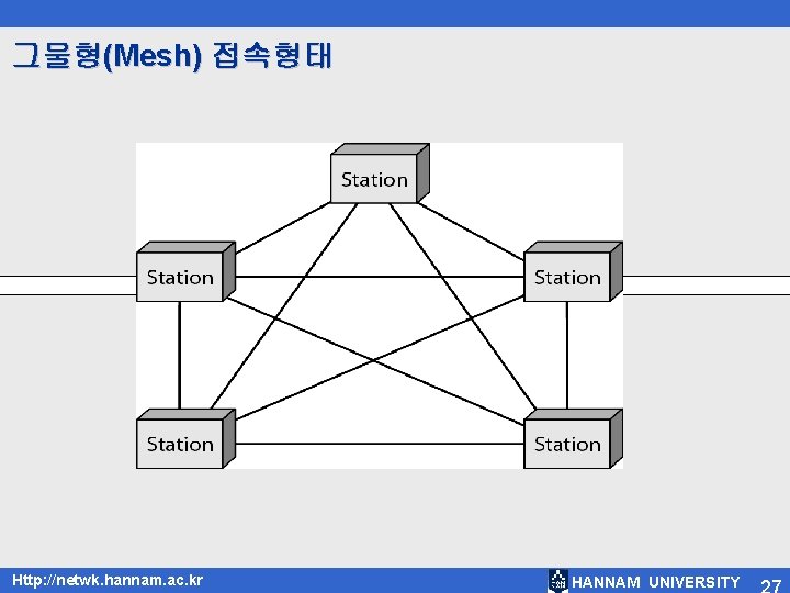 그물형(Mesh) 접속형태 Http: //netwk. hannam. ac. kr HANNAM UNIVERSITY 