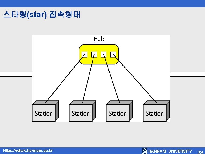 스타형(star) 접속형태 Http: //netwk. hannam. ac. kr HANNAM UNIVERSITY 