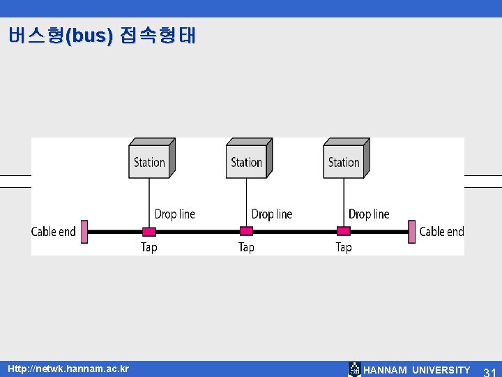 버스형(bus) 접속형태 Http: //netwk. hannam. ac. kr HANNAM UNIVERSITY 