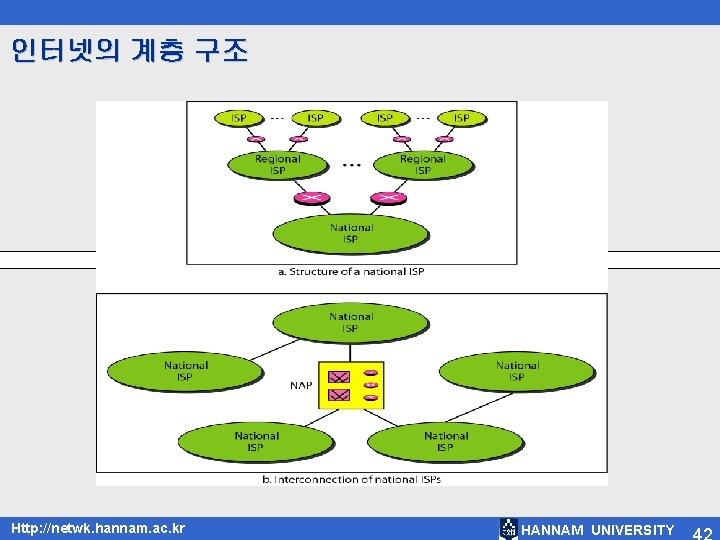 인터넷의 계층 구조 Http: //netwk. hannam. ac. kr HANNAM UNIVERSITY 