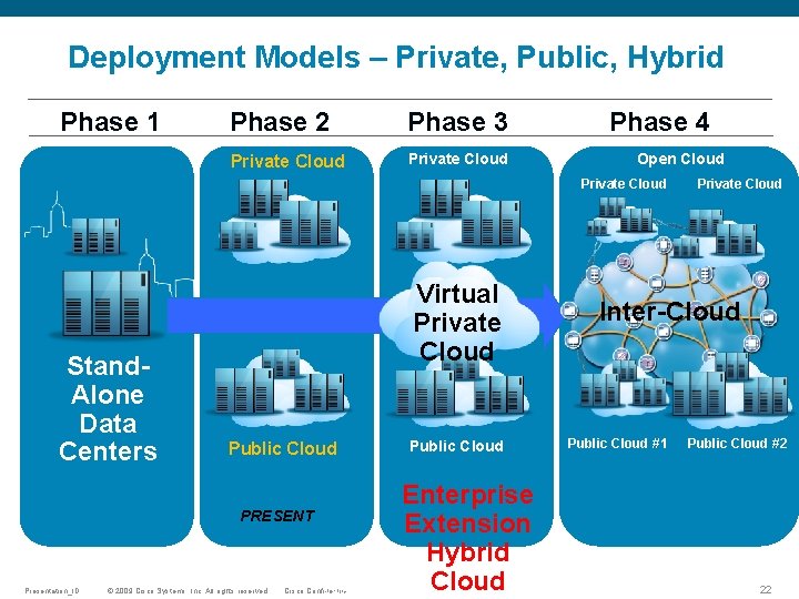 Deployment Models – Private, Public, Hybrid Phase 1 Phase 2 Phase 3 Private Cloud