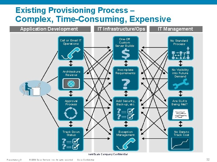 Existing Provisioning Process – Complex, Time-Consuming, Expensive Application Development IT Infrastructure/Ops One-Off Custom Server