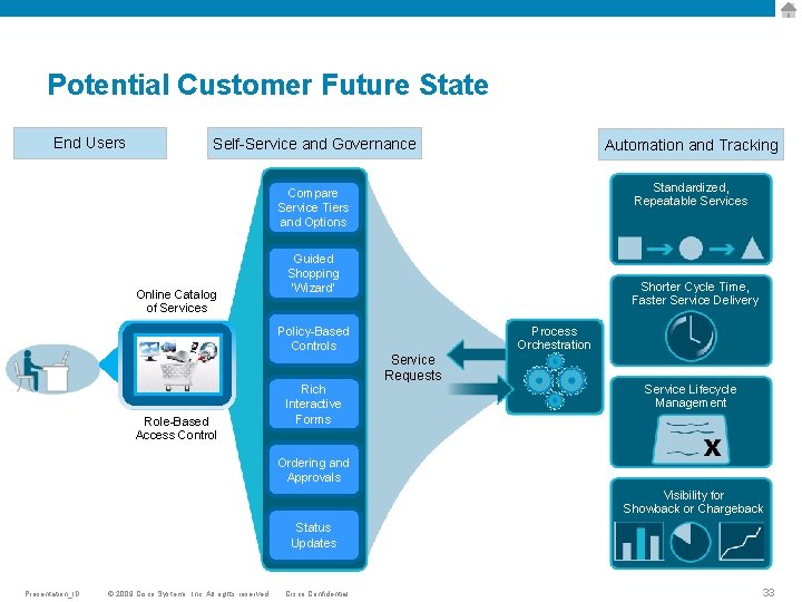 Potential Customer Future State End Users Self-Service and Governance Automation and Tracking Compare Service