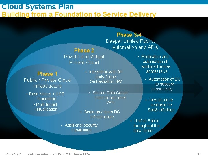 Cloud Systems Plan Building from a Foundation to Service Delivery Phase 3/4 Deeper Unified