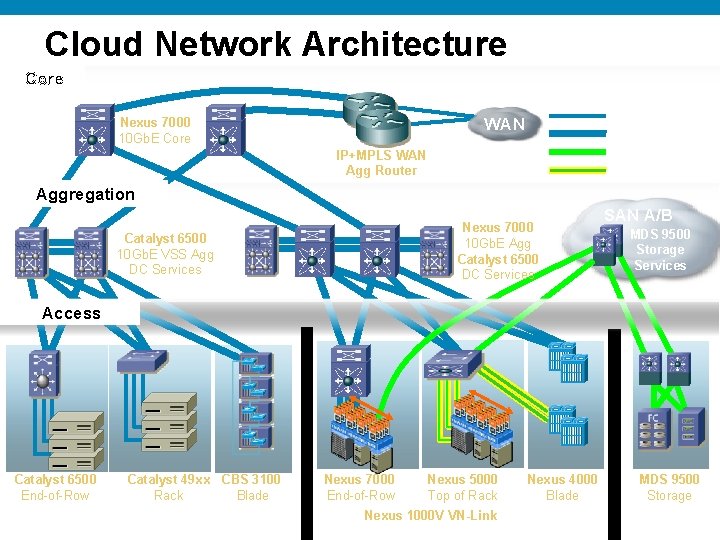 Cloud Network Architecture Core Gigabit Ethernet WAN Nexus 7000 10 Gb. E Core 10