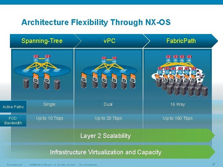 Architecture Flexibility Through NX-OS Spanning-Tree v. PC Dual 16 Way Up to 20 Tbps