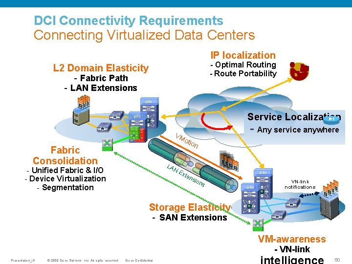DCI Connectivity Requirements Connecting Virtualized Data Centers IP localization - Optimal Routing - Route