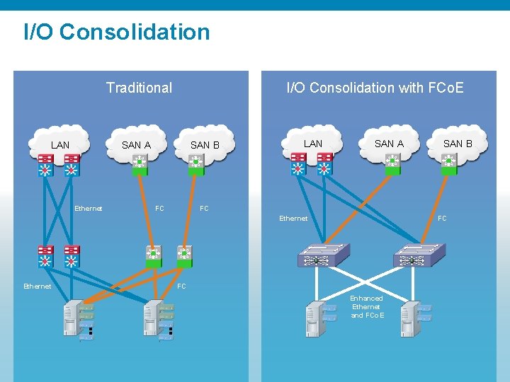 I/O Consolidation with FCo. E Traditional LAN SAN B SAN A Ethernet FC LAN