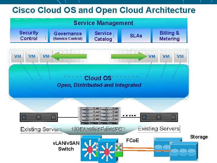 Cisco Cloud OS and Open Cloud Architecture Service Management Security Control Governance (Service Control)