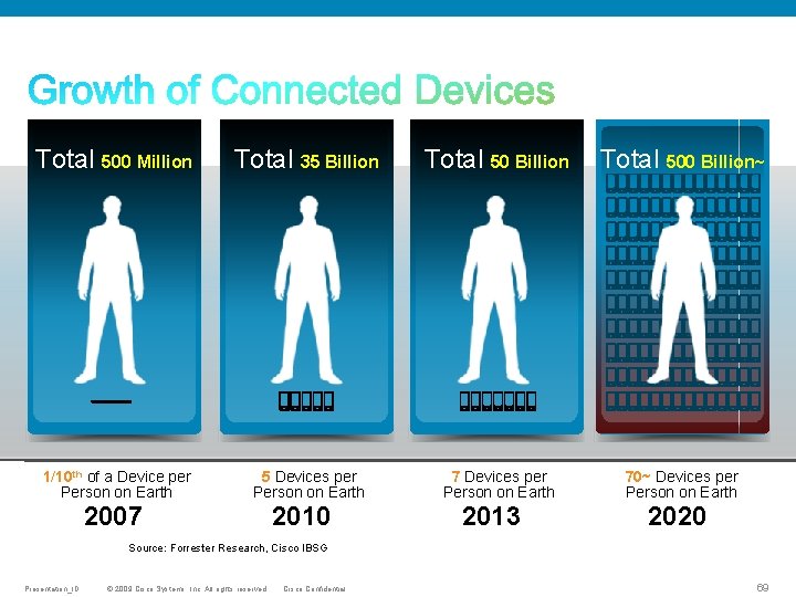 Total 500 Million Total 35 Billion Total 500 Billion~ 1/10 th of a Device