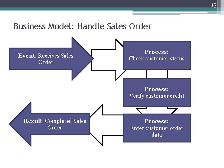 13 Business Model: Handle Sales Order Event: Receives Sales Order Process: Check customer status