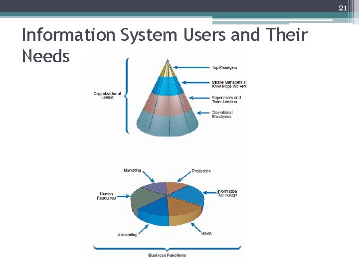 21 Information System Users and Their Needs 