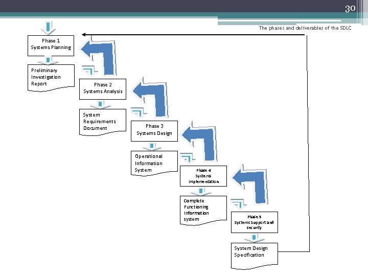 30 The phases and deliverables of the SDLC Phase 1 Systems Planning Preliminary Investigation