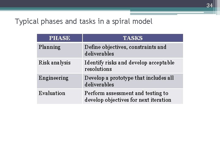 34 Typical phases and tasks in a spiral model PHASE TASKS Planning Define objectives,