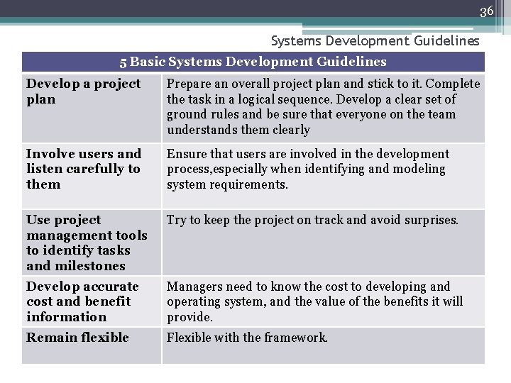 36 Systems Development Guidelines 5 Basic Systems Development Guidelines Develop a project plan Prepare