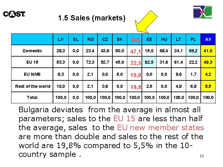 1. 5 Sales (markets) LV SL RO CZ SK BG EE HU LT PL