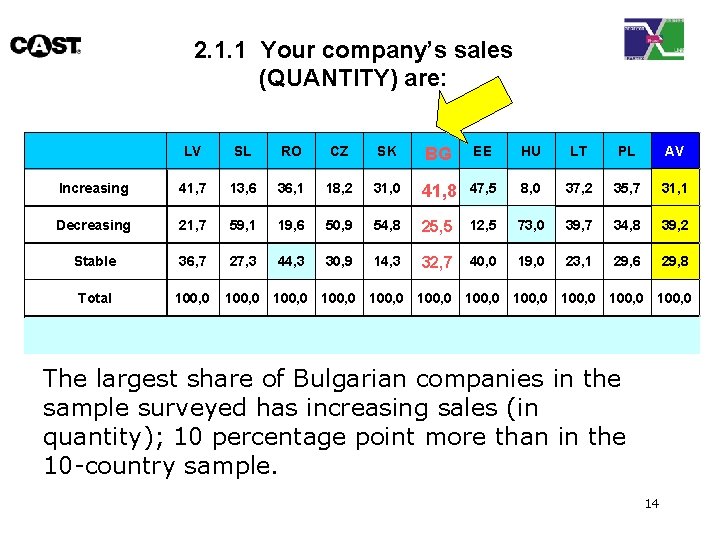 2. 1. 1 Your company’s sales (QUANTITY) are: LV SL RO CZ SK BG