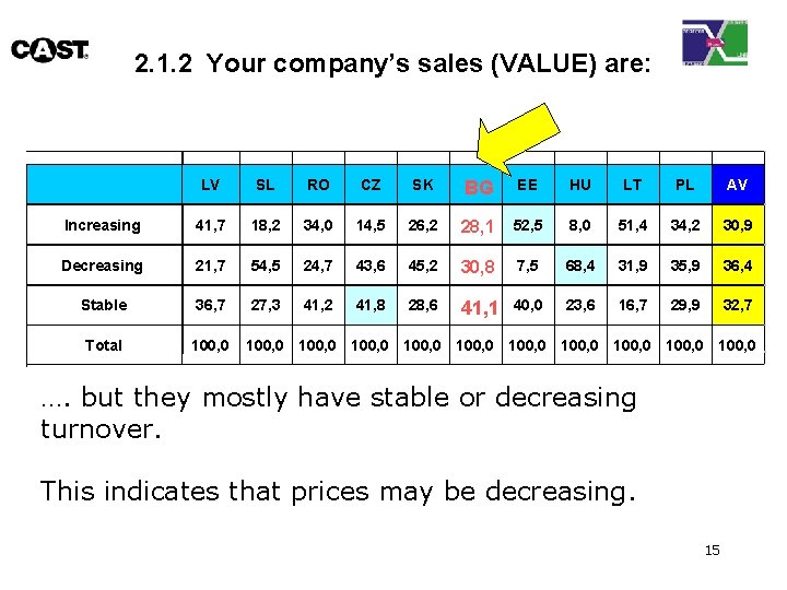 2. 1. 2 Your company’s sales (VALUE) are: LV SL RO CZ SK BG