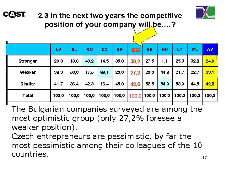 2. 3 In the next two years the competitive position of your company will